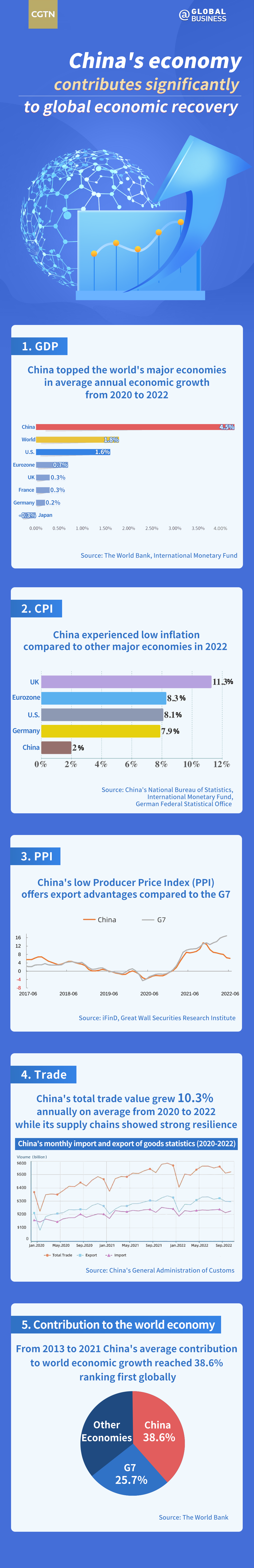 图表：2020年至2022年中国的平均GDP增长率在主要经济体中排名第一