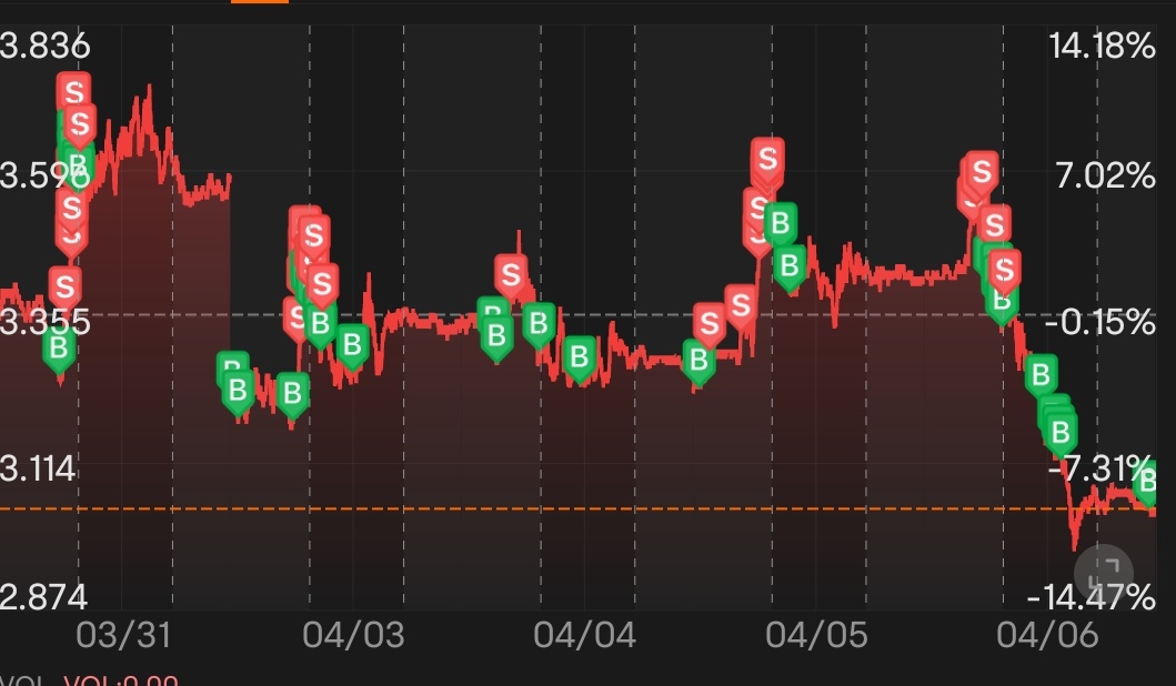 $ProShares Ultra Bloomberg Natural Gas (BOIL.US)$ Got into a quarrel with it.