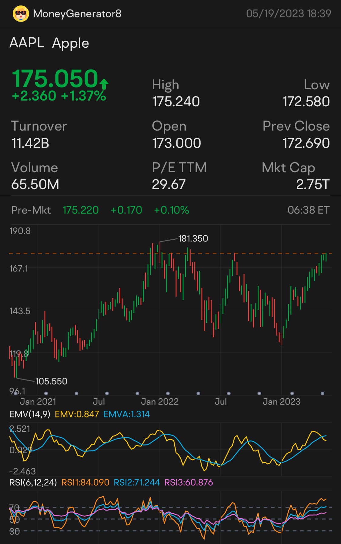 $苹果 (AAPL.US)$$苹果 (AAPL.US)$ W形态。这是看好的吗？