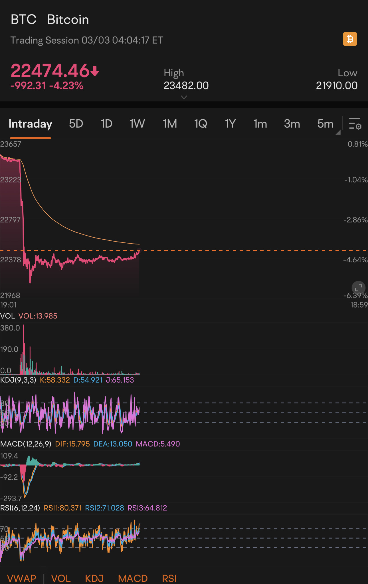 $ProShares UltraPro Short QQQ ETF (SQQQ.US)$ Crypto goes down more than 1000, bait trade $NASDAQ (NASDAQ.US)$ , coming 🚀🚀🚀🚀