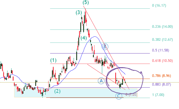 $NIO Potential Gap and Go Island Reveresal