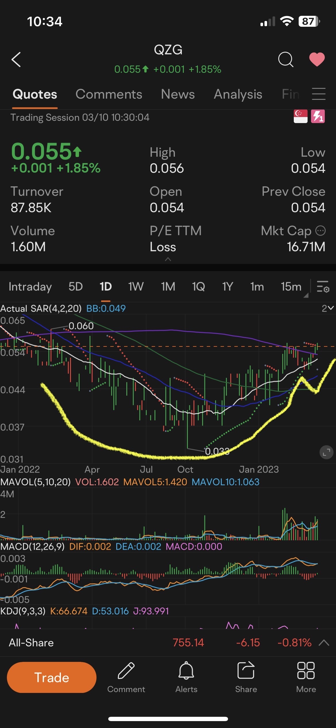 $亞連盛 (QZG.SG)$ 我看到杯柄形態，MACD指標也剛轉向。很快就到60了。