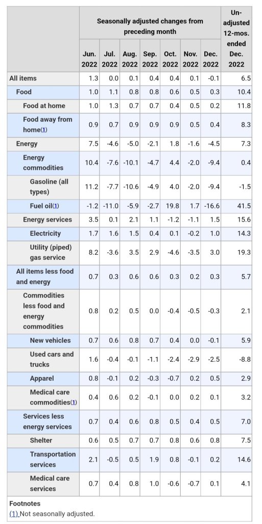 US CPI at 6.5% same as the 6.5% that was expected. CPI for all items declines 0.1% in December as gasoline and oil price decreases significantly