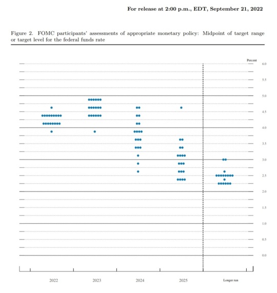 Fed raised interest rate by 50bp but dot plot got worse