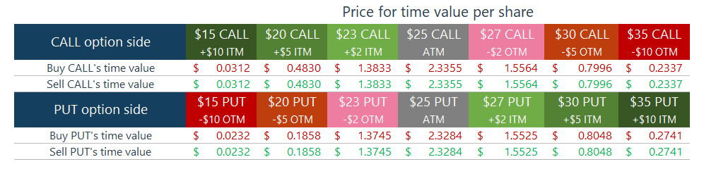 How time value of option changes per share with different strike price