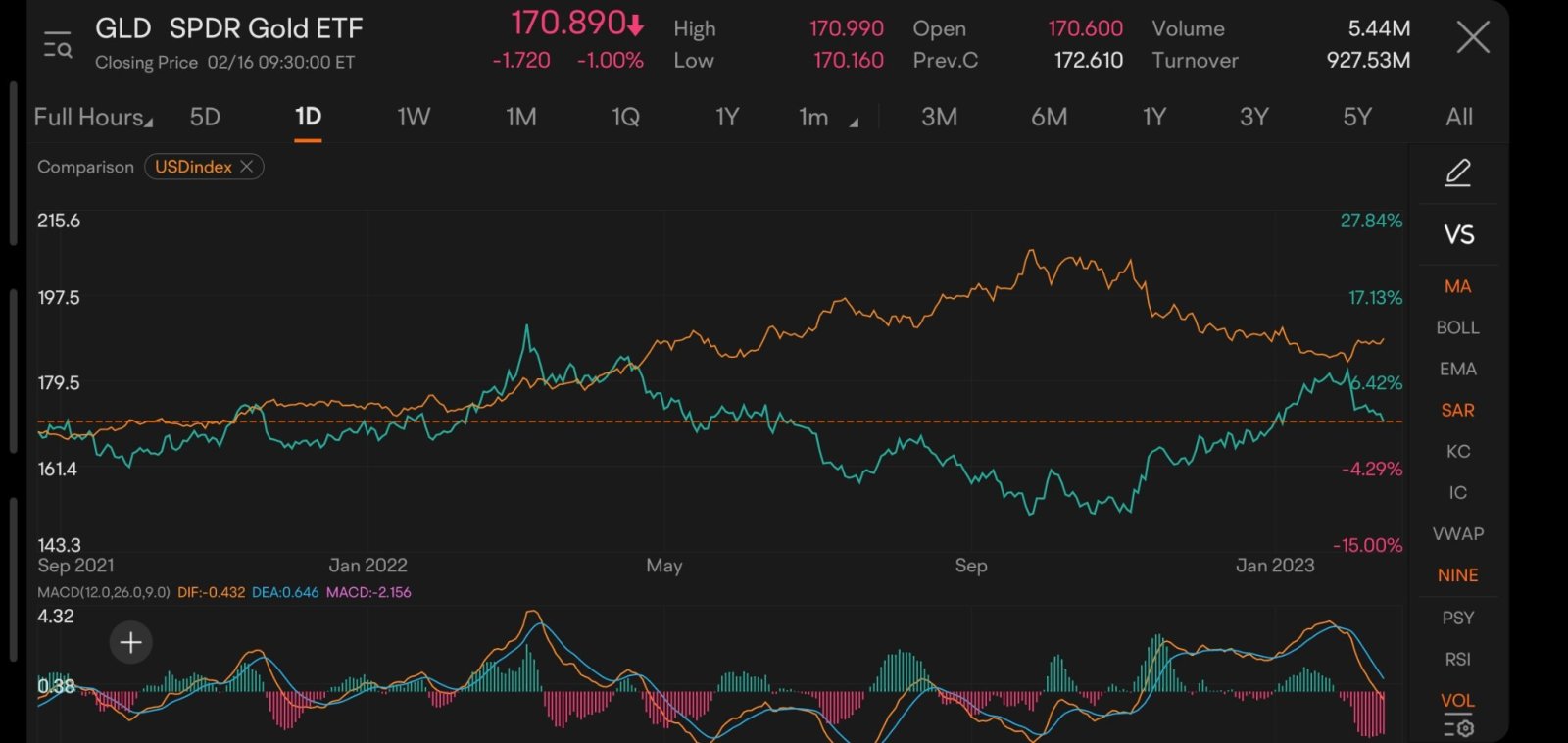 很幸運在二月開始將黃金加入我的投資組合，以對抗美元指數的波動。