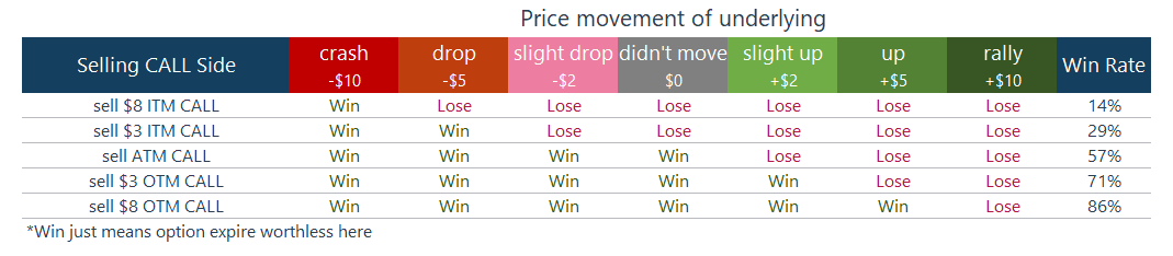Sell CALL option "win rate" at expiration ignoring cost