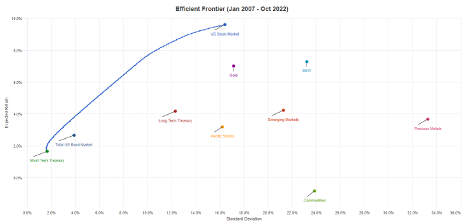 Explained Simply: Modern Portfolio Theory, Optimising Risk and Reward of your portfolio