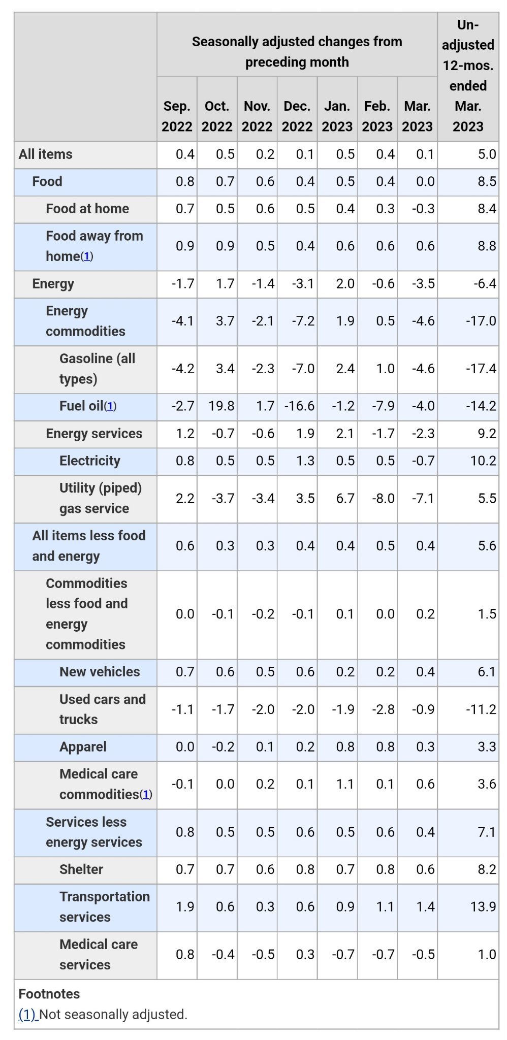 US CPI at 5% better than 5.2% which was expected. CPI for all items increase 0.1% in March due to an decrease in energy price