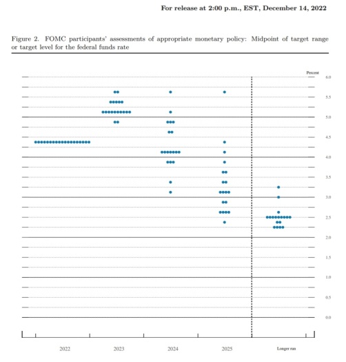 Fed raised interest rate by 50bp but dot plot got worse