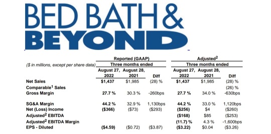 BBBY loss widened but they now have $850m in liquidity and expect to breakeven by end 2022