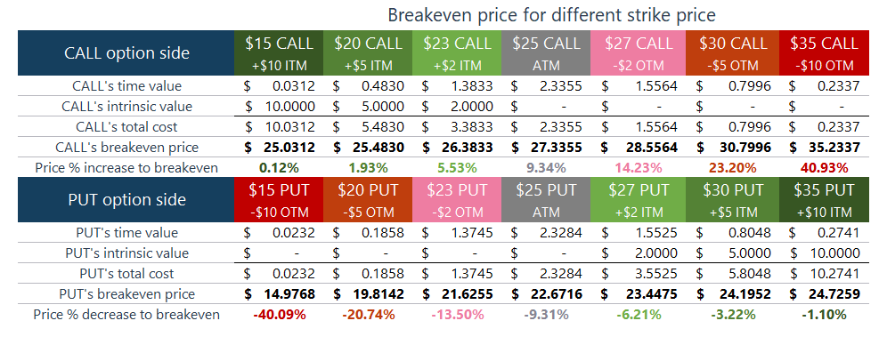 Breakeven analysis of options per share with different strike price