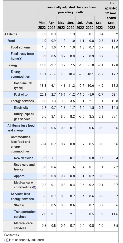 US CPI at 8.2%, higher than anticipated. Higher interest rate to come in the next FOMC meeting?