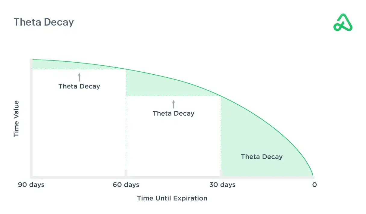 source: https://optionalpha.com/learn/theta