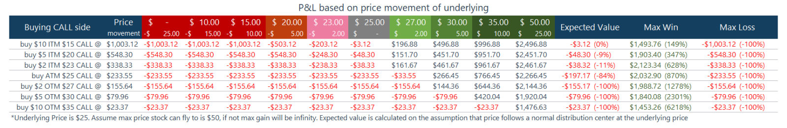 expected P&L of buying CALL option
