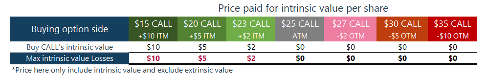 Buy CALL option's intrinsic value at risk excluding time value