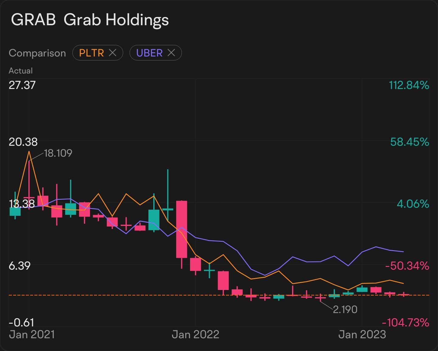 Investing in GRAB, I'm just gonna do my own way, ignoring all the noises