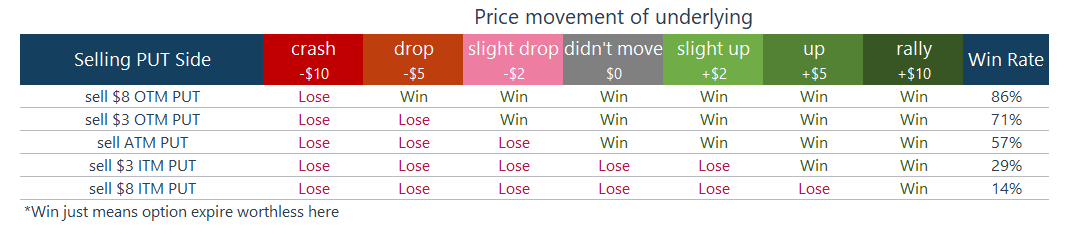 Sell PUT option "win rate" at expiration ignoring cost