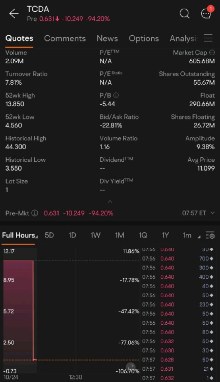 2022 年最恐怖的投資故事：1 秒內損失 94%