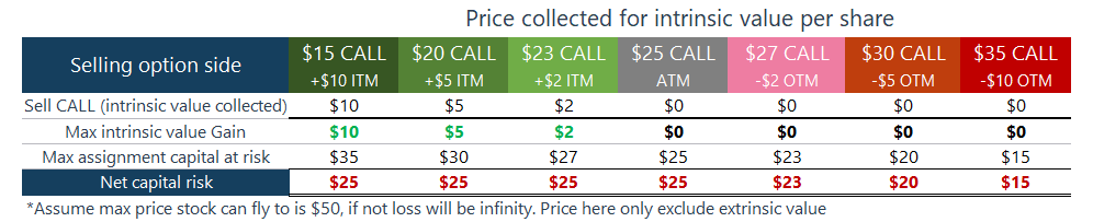Sell CALL option's intrinsic value gained and capital at risk excluding time value