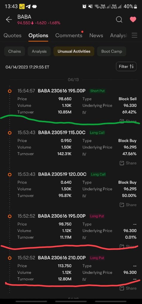 someone sold BABA PUT worth $10.85million. Looks like someone was very bullish on BABA