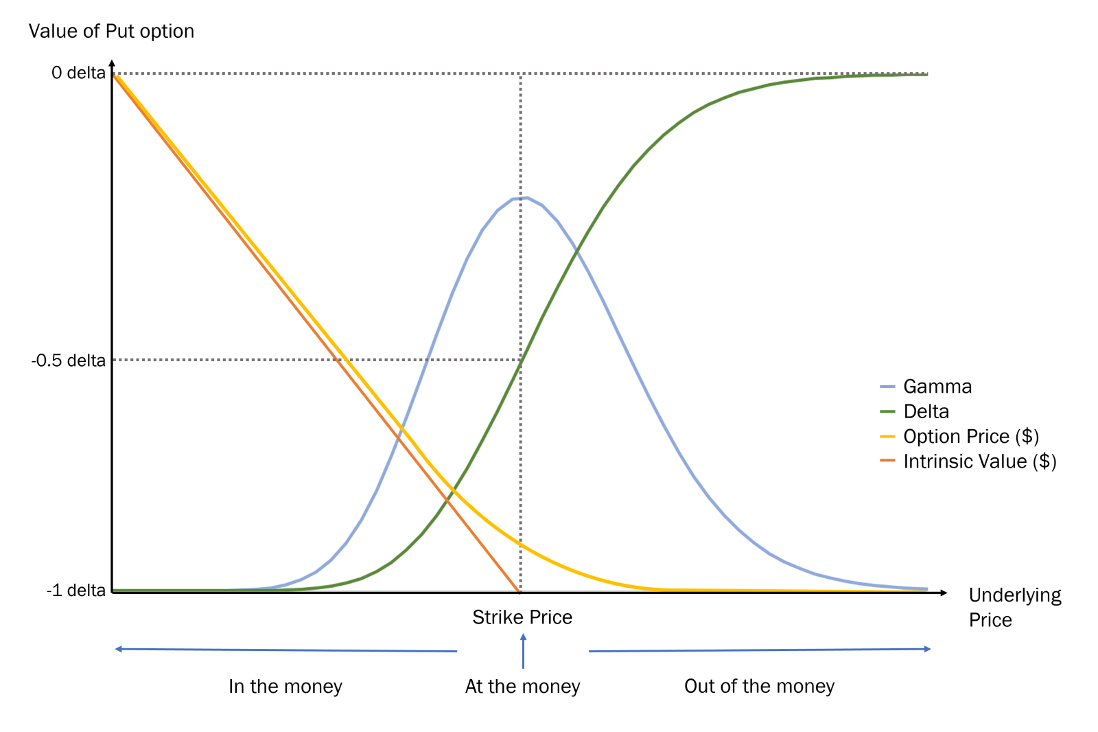 How PUT option value and their greeks changes as underlying price moves. not drawn to scale.