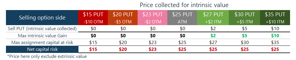 Sell PUT option's intrinsic value gained and capital at risk excluding time value
