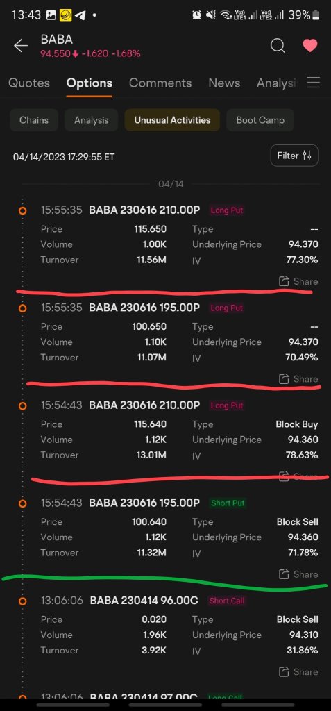 someone sold BABA PUT worth $10.85million. Looks like someone was very bullish on BABA