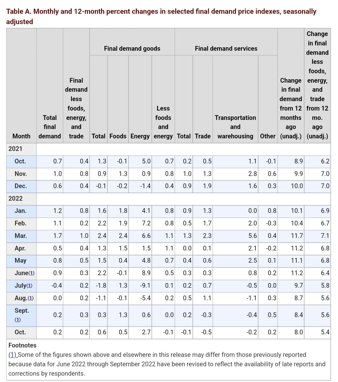 好的CPI数字之后，我们有了好的PPI数字。8%而不是预期的8.3%。