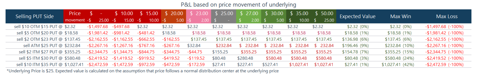 expected P&L of selling PUT option