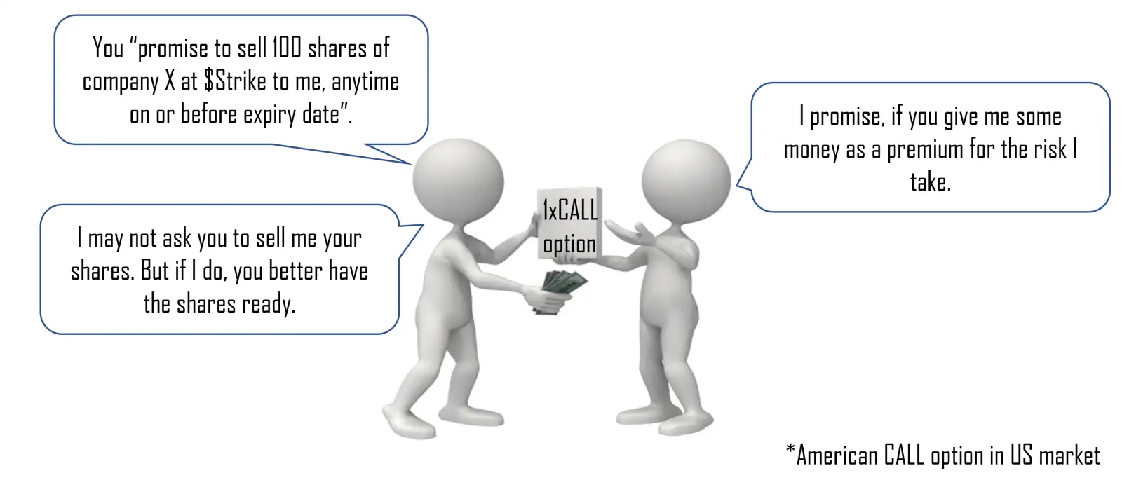 Simplified concept of a typical American type CALL option in the US market