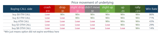 Explained Simply: Options 103, ITM ATM & OTM; Risk, Reward and Strategy.