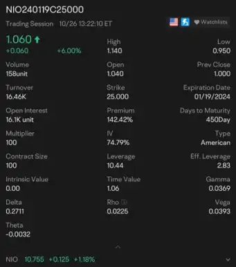 NIO $25 CALL option expiring 19 Jan 2024 when NIO is $10.755