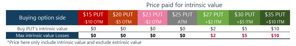 Buy PUT option's intrinsic value at risk excluding time value
