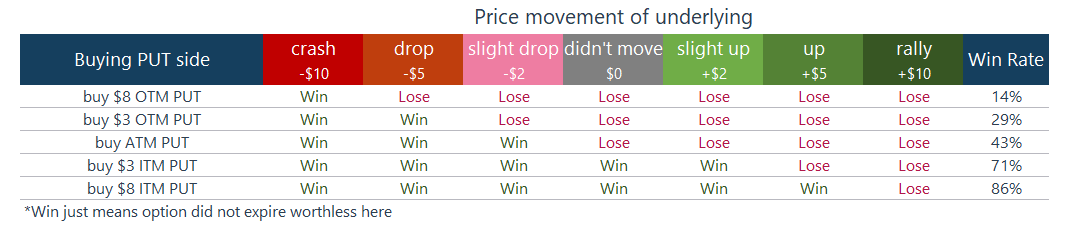 Buy PUT option "win rate" at expiration ignoring cost