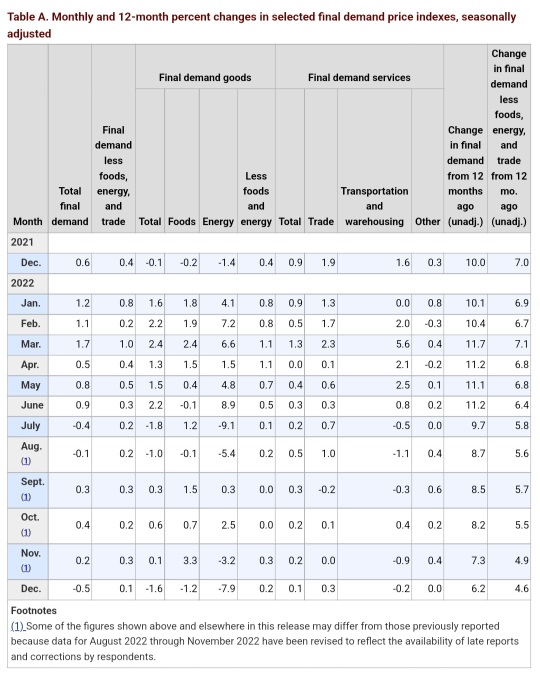 在預期的消費物價指數之後，我們擁有良好的 PPI 數字。-0.5% 而不是預期的 -0.1%