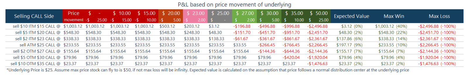 expected P&L of selling CALL option