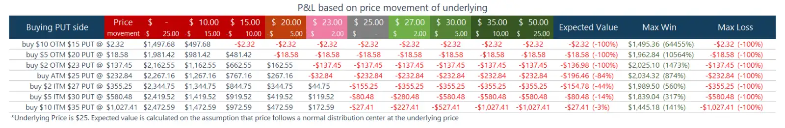 expected P&L of buying PUT option