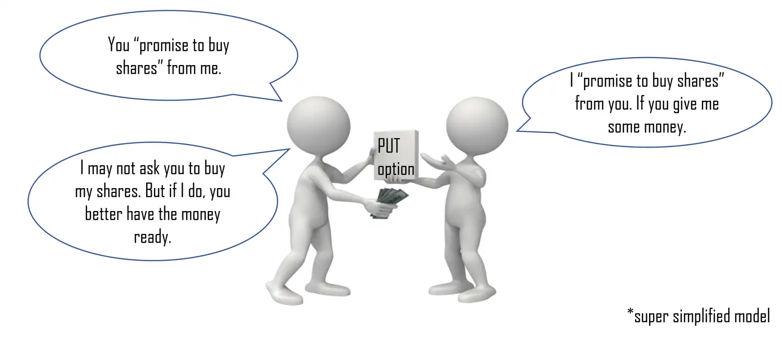 Super simplied concept of a PUT option