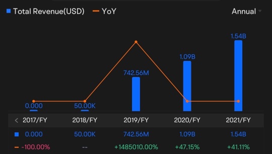 I'm choosing high growth company with no debt in this bear market