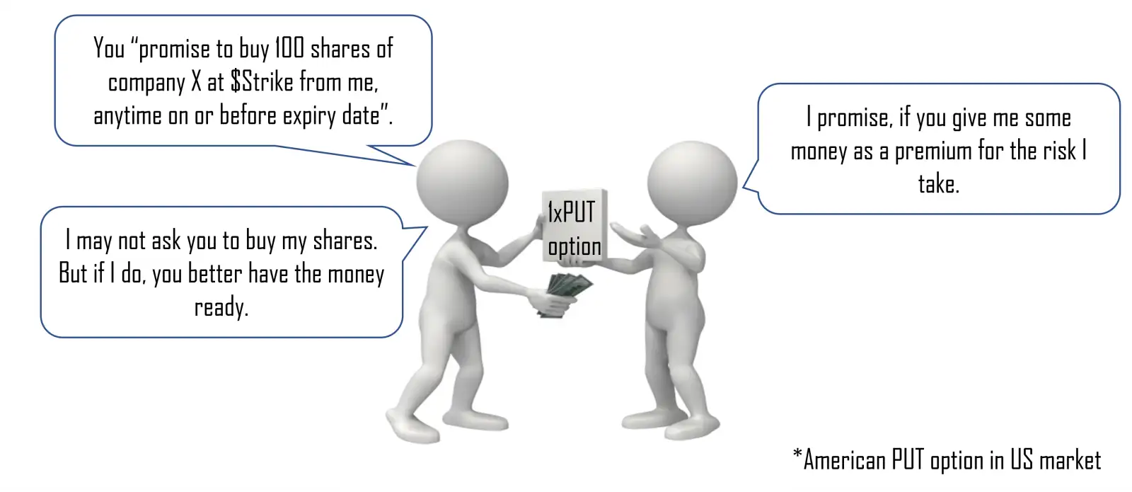Simplified concept of a typical American type PUT option in the US market