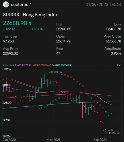 對 2023 年中國和 SREIT 基金看好