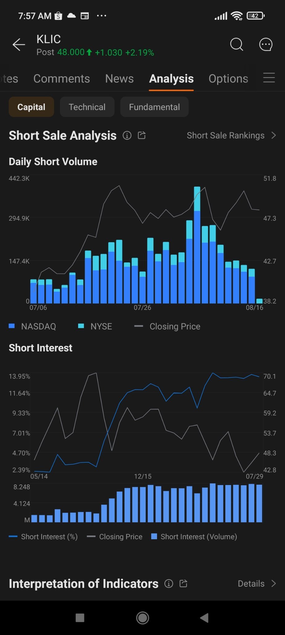 $Kulicke & Soffa Industries (KLIC.US)$ it's daily short volume is at its lowest, seems likey that it's price has bottomed n turning bullish upwards. add to watc...