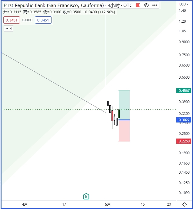 How to trade FRCB?