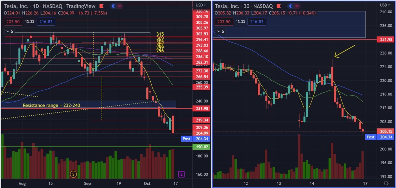 TSLA - TA Update 15 Oct 2022