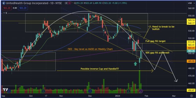 UNH 因收入指引不良反應而恢復良好！但最糟糕的情況結束了嗎？