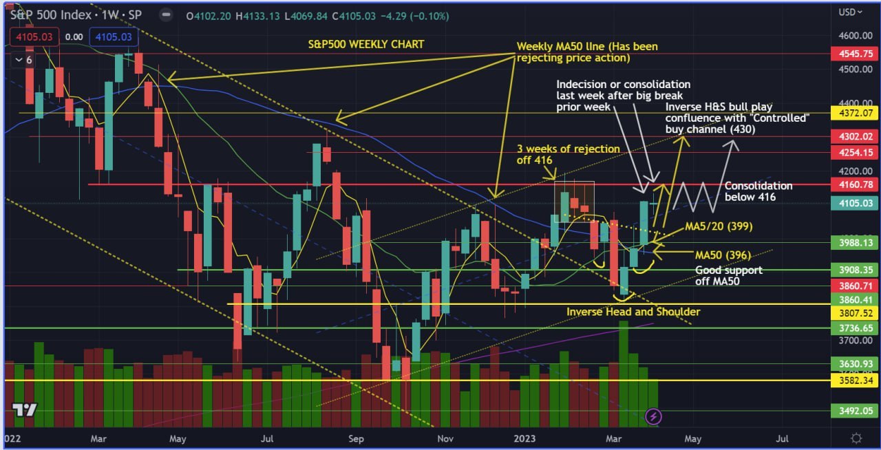 SPY weekly still looks good; Key catalysts upcoming CPI/FOMC Meeting Minutes (12 Apr) and PPI (13 Apr)