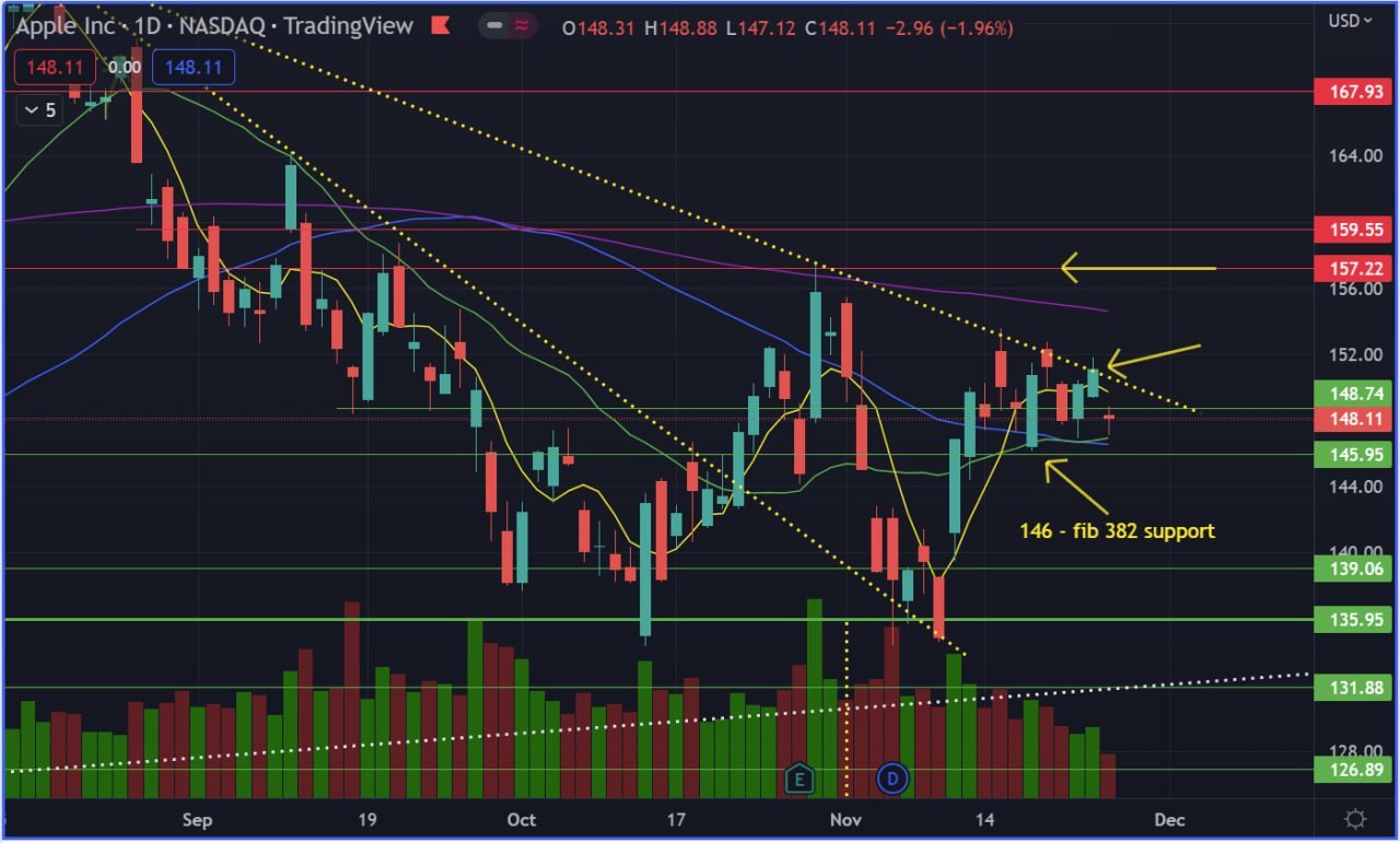 AAPL - TA Update 26 Nov 2022