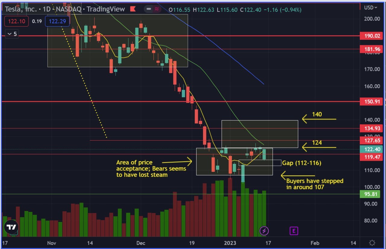 TSLA - Stabilized?