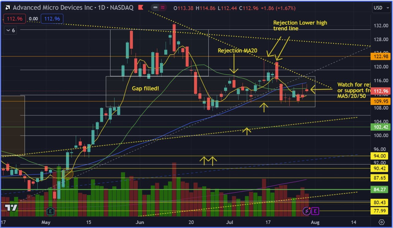 My AMD options play for earnings week!